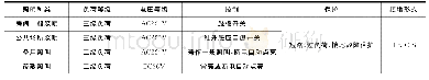 表3 某公寓照明配电设计