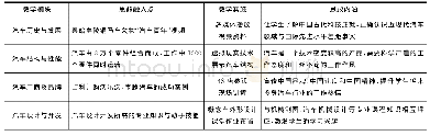 表1 模块化课程思政教学方案设计