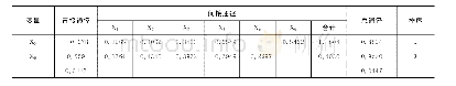 表5 碳排放影响因素的通径系数