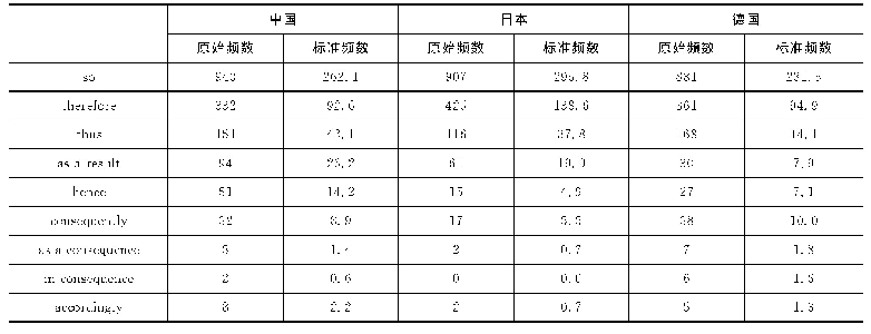 表2 中、日、德学习者结果连接副词使用频率