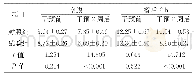 《表2 2组空腹及餐后2h血糖值比较 (n=33, ±s, mmol/L)》