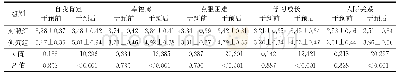 表2 2组HEIQ评分比较 (n=48, ±s, 分)