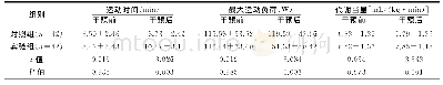 表2 2组运动时间、最大运动负荷、代谢当量水平比较（±s)