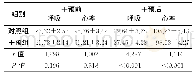 表2 2组患儿呼吸、心率比较（n=110，±s，次/min)