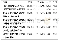 表1 实施前后护士对护理查房的满意情况比较[n=28，例（%）]