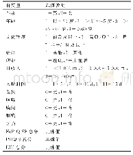 表2 自变量赋值说明：方舱医院新型冠状病毒感染患者睡眠质量现状及影响因素分析