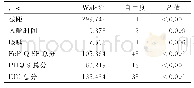 表3 方舱医院COVID-19患者睡眠质量的广义线性模型分析（n=214)