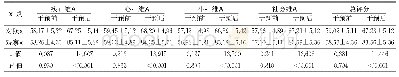 表3 2组生活质量评分比较（±s，分）