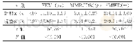 表2 2组干预后肺功能各项评定指标比较（±s)