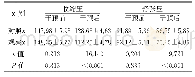 表3 2组干预前后血压水平比较（±s,mmHg)