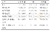 表2 大专护生对科研知识掌握情况[n=213，例（%）]