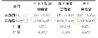 表1 实施前后手术室护理人员手卫生情况比较[例（%）]