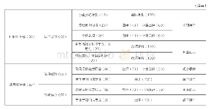 表2：音乐教育专业应用声乐小组课教学评价指标体系的构建