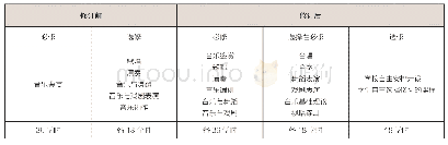 表1：紧扣“立德树人”总要求  全面落实音乐学科核心素养（上）——高中《音乐鉴赏》教材解读