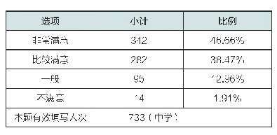 表3 你对录播课老师的音乐课满意吗（单选题）