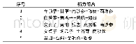 《表6 基于熵层次聚类的新方组合》