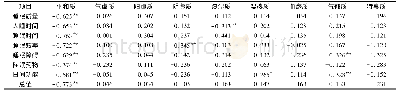 《表8 睡眠质量差的早期DN患者PSQI量表得分与中医体质类型的相关系数》