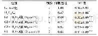 《表1 MTT法测定GB对H9c2细胞存活率的影响》