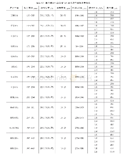 表1 7 黑金刚无尼龙管高气压潜孔冲击器基本参数表