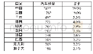 《表1 全球销量前十位国家的汽车产销量统计单位:万辆》