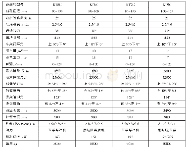 表1 主要技术参数：KT/ZT系列一体式露天潜孔钻车