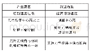 《表1 粗糙度不合格原因分析及改进措施》