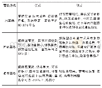 《表1 不同蓄热材料电采暖设备优缺点对比》