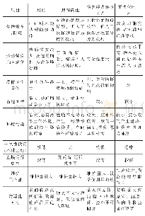 表2 动物无害化处理系统生产工艺比选表