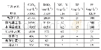 表2：香料香精生产废水深度处理工程实例