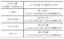 表2 城市发展指标与水质指标关联度分级