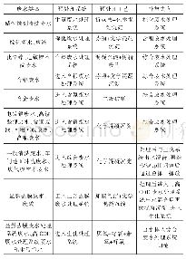 表1 某PCB项目废水实际处理工艺