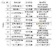 《表1 水资源-水环境承载力综合评价指标体系》