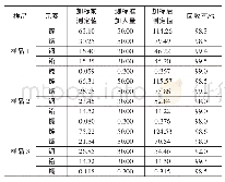 表1 土壤样品重金属污染分析及回收试验单位：mg/kg