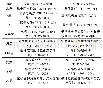 表1 分析方法：地表水水质自动监测与人工监测对比分析