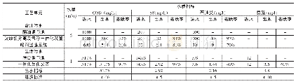 表4 处理后出水水质指标