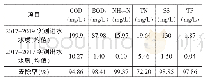 表4 长沙市某污水处理厂改造后2017-2019年实测进、出水水质