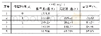 表2 一体化生化处理对COD的去除效果