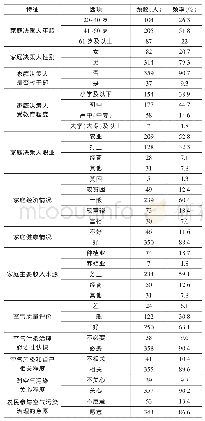 表2 变量特征：农户参与空气污染治理意愿及影响因素分析