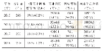 表2 2015-2018年大、中城市固体废弃物产生（产生量）及利用情况（%）