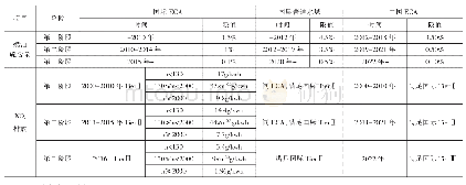 表1 国际和中国燃油硫含量和NOx排放限值对比分析