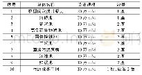 表1 现有构筑物一览表：湖南某市政污水处理厂提标改造设计