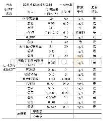 表1 2019年第四季度江口县国控污水处理厂监督性监测数据发布表