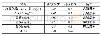 表2 某园区电镀废水进、出主要水质指标一览表