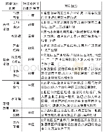 表2 印染园区发展环境制约因素对策措施