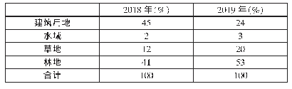 表1 区域地类变化与面积