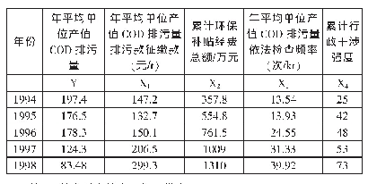 表3 公司排污现象与环境管理方法的统计特点量