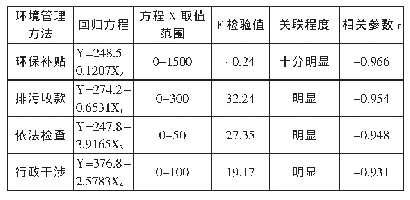 表4 回归分析结论：环境管理手段对企业排污调控力度定量化分析