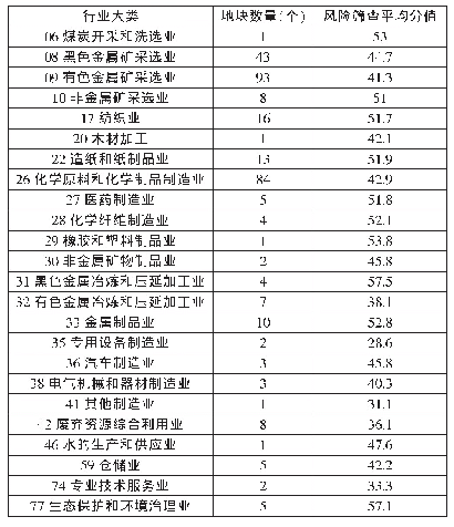 表1 不同行业对应风险筛查分值