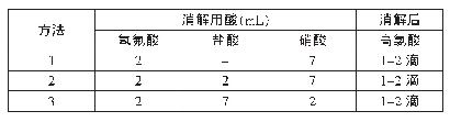 表2 氢氟酸、盐酸及硝酸消解法加入量一览表