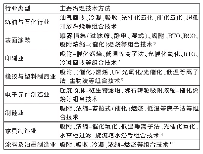 表2 重点行业VOCs主要组合治理技术